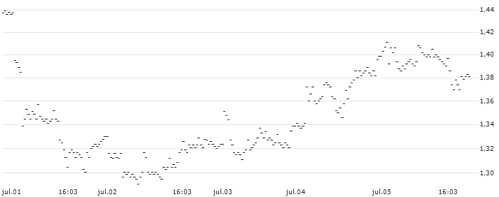 UNLIMITED TURBO LONG - FAGRON(D4KIB) : Gráfico de cotizaciones (5-días)