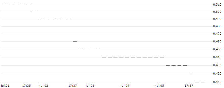HSBC/PUT/NASDAQ 100/13800/0.01/18.12.24 : Gráfico de cotizaciones (5-días)