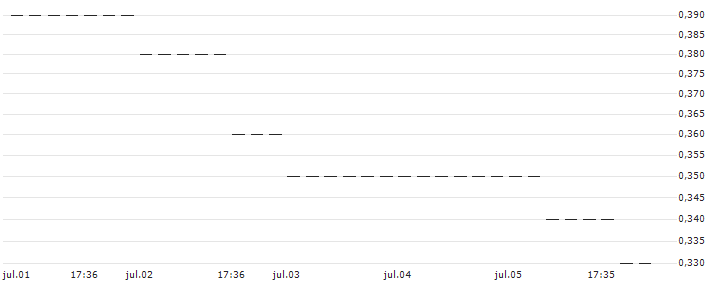 HSBC/PUT/NASDAQ 100/13200/0.01/18.12.24 : Gráfico de cotizaciones (5-días)