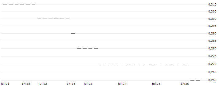 HSBC/PUT/NASDAQ 100/12600/0.01/18.12.24 : Gráfico de cotizaciones (5-días)