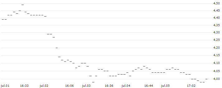 TURBO UNLIMITED LONG- OPTIONSSCHEIN OHNE STOPP-LOSS-LEVEL - TALANX : Gráfico de cotizaciones (5-días)