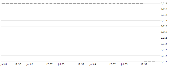 HSBC/PUT/APPLE/90/0.1/19.03.25 : Gráfico de cotizaciones (5-días)