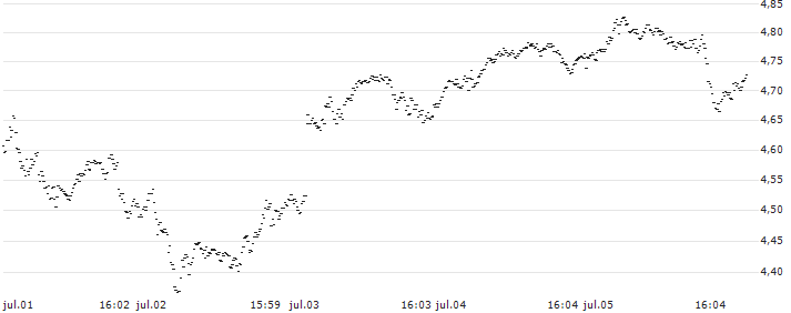 SMART UNLIMITED BULL - AEX(CK80S) : Gráfico de cotizaciones (5-días)