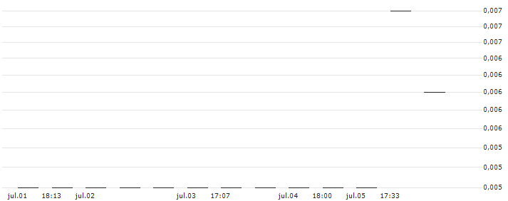 MORGAN STANLEY PLC/CALL/LUCID GROUP A/10/0.1/17.01.25 : Gráfico de cotizaciones (5-días)