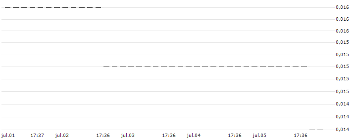 HSBC/PUT/ADVANCED MICRO DEVICES/55/0.1/15.01.25 : Gráfico de cotizaciones (5-días)