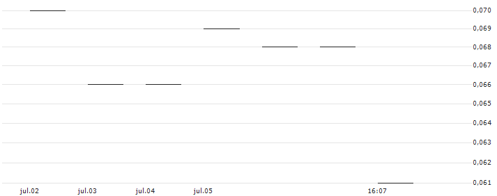 JP MORGAN/CALL/NORWEGIAN CRUISE LINE/24/0.1/17.01.25 : Gráfico de cotizaciones (5-días)