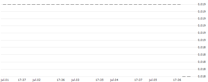 HSBC/PUT/INTEL CORP/18/0.1/15.01.25 : Gráfico de cotizaciones (5-días)