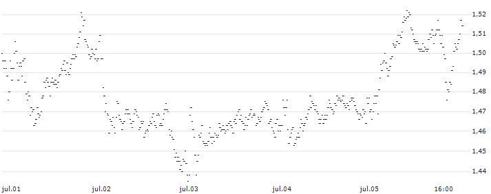 BEST UNLIMITED TURBO LONG CERTIFICATE - SNAM(DD33S) : Gráfico de cotizaciones (5-días)