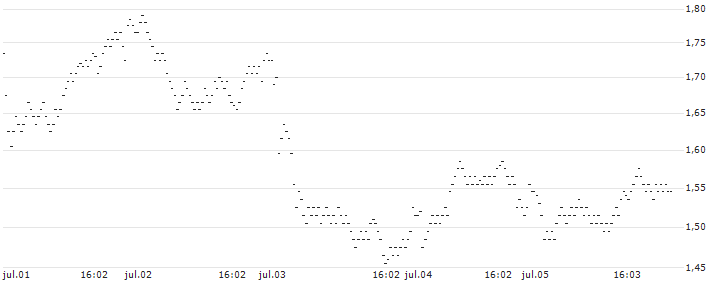 UNLIMITED TURBO SHORT - APERAM(Y62KB) : Gráfico de cotizaciones (5-días)