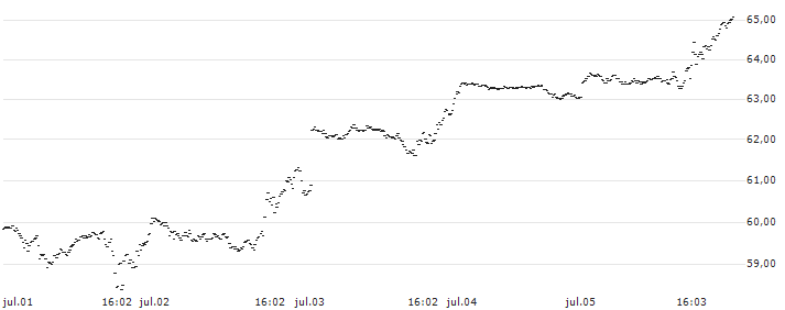 GOLDMAN SACHS INTERNATIONAL/CALL/NASDAQ 100/13500/0.01/20.09.24(878WH) : Gráfico de cotizaciones (5-días)