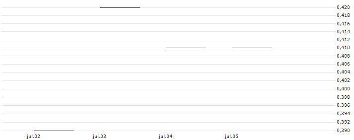JP MORGAN/CALL/NASDAQ/60/0.1/17.01.25 : Gráfico de cotizaciones (5-días)