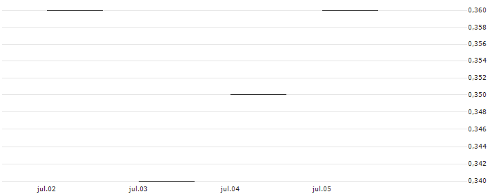 JP MORGAN/PUT/TAKE-TWO INTERACTIVE SOFTW./130/0.1/17.01.25 : Gráfico de cotizaciones (5-días)