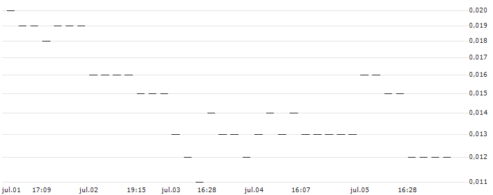 JP MORGAN/PUT/USD/JPY/136/100/20.09.24 : Gráfico de cotizaciones (5-días)