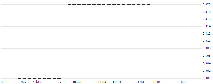 HSBC/PUT/PFIZER INC/30/0.1/15.01.25 : Gráfico de cotizaciones (5-días)