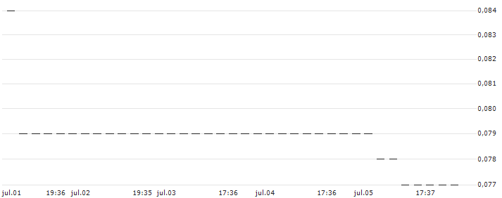 HSBC/CALL/K+S AG/16/0.1/17.12.25 : Gráfico de cotizaciones (5-días)