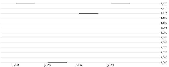 JP MORGAN/PUT/TAKE-TWO INTERACTIVE SOFTW./155/0.1/17.01.25 : Gráfico de cotizaciones (5-días)