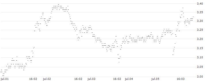 UNLIMITED TURBO SHORT - RUSSELL 2000(H73LB) : Gráfico de cotizaciones (5-días)