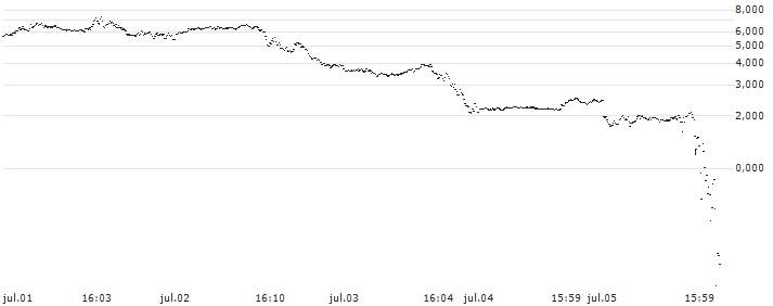 PUT - SPRINTER OPEN END - NASDAQ 100(F38642) : Gráfico de cotizaciones (5-días)