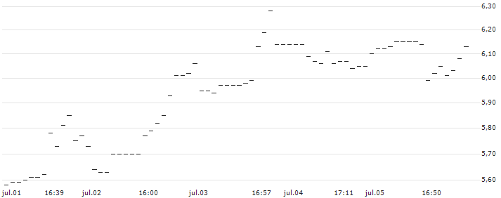 TURBO UNLIMITED LONG- OPTIONSSCHEIN OHNE STOPP-LOSS-LEVEL - WEIBO CO. ADR : Gráfico de cotizaciones (5-días)