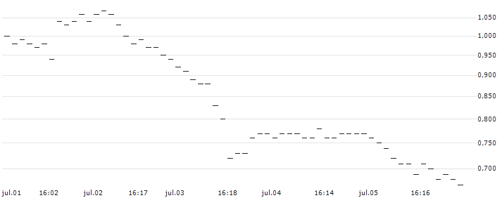 BNP/PUT/GBP/USD/1.22/100/20.12.24 : Gráfico de cotizaciones (5-días)