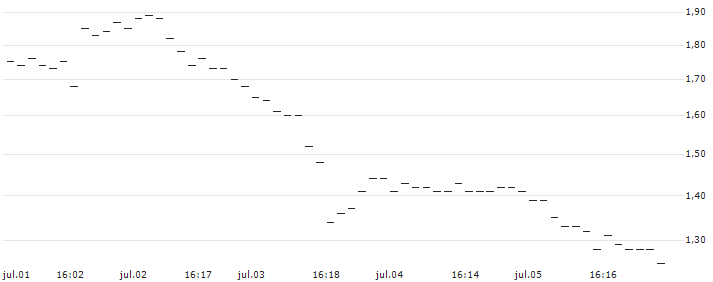 BNP/PUT/GBP/USD/1.25/100/20.12.24 : Gráfico de cotizaciones (5-días)
