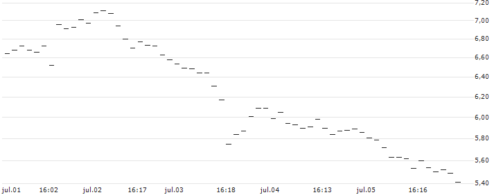BNP/PUT/GBP/USD/1.34/100/20.09.24 : Gráfico de cotizaciones (5-días)