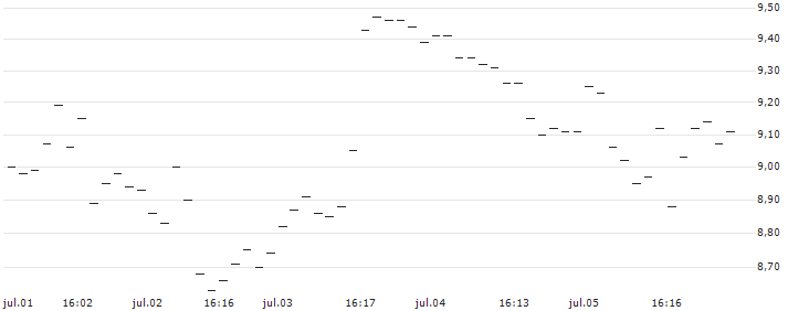 BNP/PUT/EUR/NOK/12.5/100/20.12.24 : Gráfico de cotizaciones (5-días)