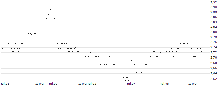 UNLIMITED TURBO LONG - SANOFI(DX6LB) : Gráfico de cotizaciones (5-días)