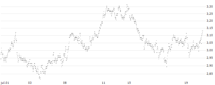 UNLIMITED TURBO LONG - SANOFI(CX6LB) : Gráfico de cotizaciones (5-días)