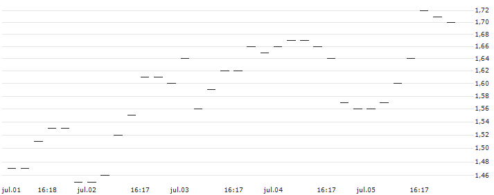 PUT/EUR/GBP/0.86/100/13.09.24 : Gráfico de cotizaciones (5-días)