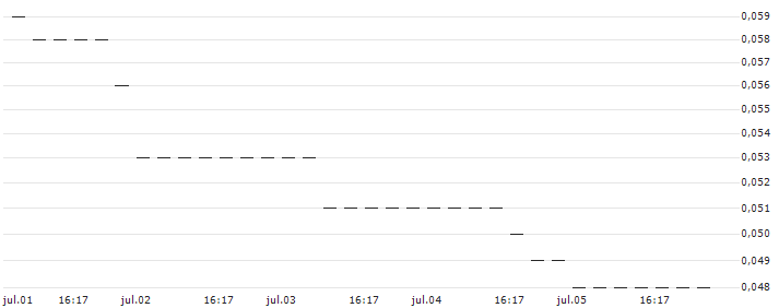 PUT/EUR/GBP/0.81/100/13.09.24 : Gráfico de cotizaciones (5-días)