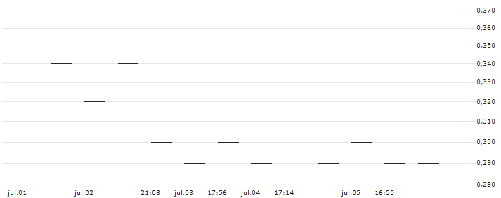 MORGAN STANLEY PLC/PUT/ADOBE/450/0.1/20.09.24 : Gráfico de cotizaciones (5-días)