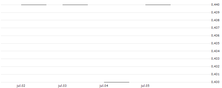 JP MORGAN/CALL/NORWEGIAN CRUISE LINE/16/0.1/18.07.25 : Gráfico de cotizaciones (5-días)