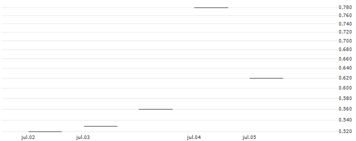 BNP/PUT/ROCHE GS/240/0.1/20.09.24 : Gráfico de cotizaciones (5-días)