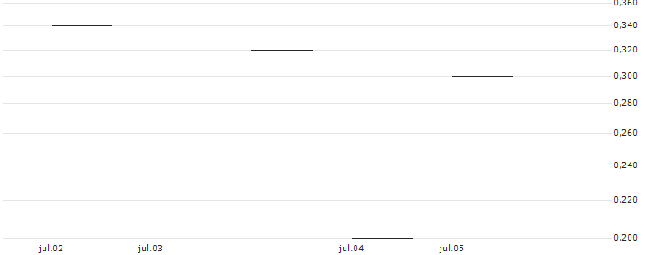 BNP/CALL/ROCHE GS/265/0.1/20.09.24 : Gráfico de cotizaciones (5-días)