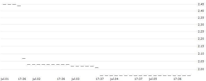HSBC/CALL/NORWEGIAN CRUISE LINE/25/1/16.01.26 : Gráfico de cotizaciones (5-días)