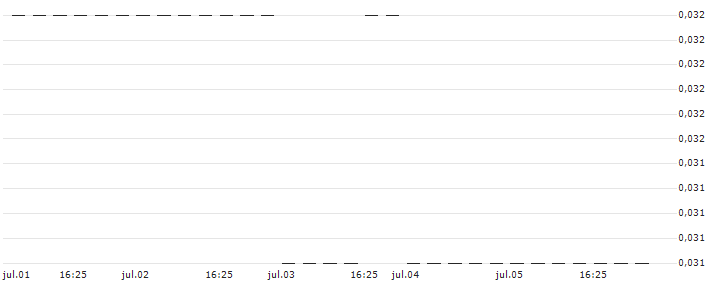 PUT/MORGAN STANLEY/40/0.1/20.09.24 : Gráfico de cotizaciones (5-días)