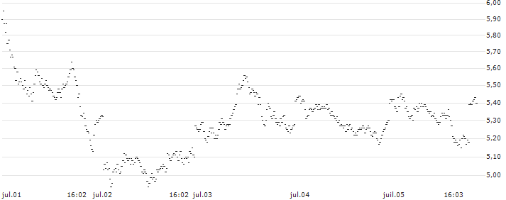 LONG MINI FUTURE WARRANT - HERMES INTL(YVS9H) : Gráfico de cotizaciones (5-días)