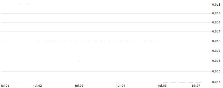 PUT/KINNEVIK AB `B`/48.92/1.2264/20.09.24 : Gráfico de cotizaciones (5-días)