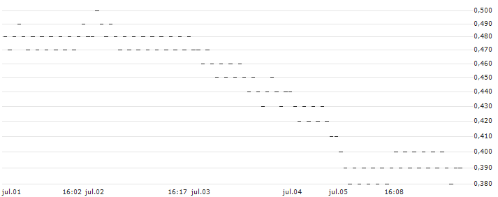 UNICREDIT BANK/PUT/CARREFOUR/15/0.2/18.06.25(H740T) : Gráfico de cotizaciones (5-días)