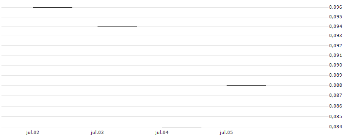JP MORGAN/CALL/ESTEE LAUDER `A`/125/0.1/16.08.24 : Gráfico de cotizaciones (5-días)