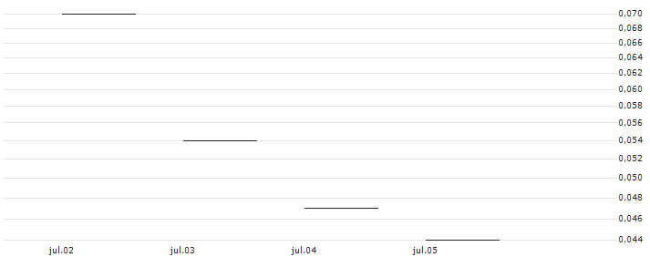 JP MORGAN/PUT/SHOPIFY A/48/0.1/20.09.24 : Gráfico de cotizaciones (5-días)