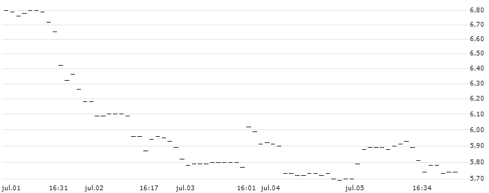UBS/CALL/DANAHER/190/0.1/20.06.25 : Gráfico de cotizaciones (5-días)