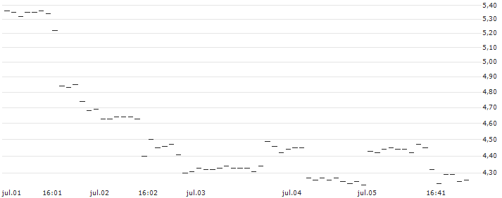UBS/CALL/DANAHER/200/0.1/20.12.24 : Gráfico de cotizaciones (5-días)