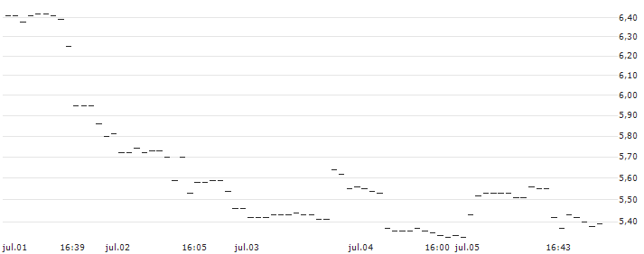 UBS/CALL/DANAHER/195/0.1/20.06.25 : Gráfico de cotizaciones (5-días)