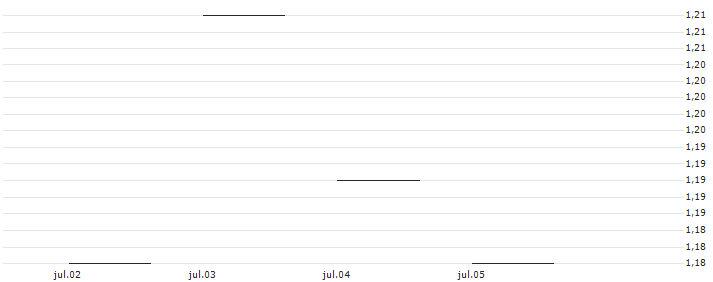 JP MORGAN/CALL/ESTEE LAUDER `A`/110/0.1/17.01.25 : Gráfico de cotizaciones (5-días)