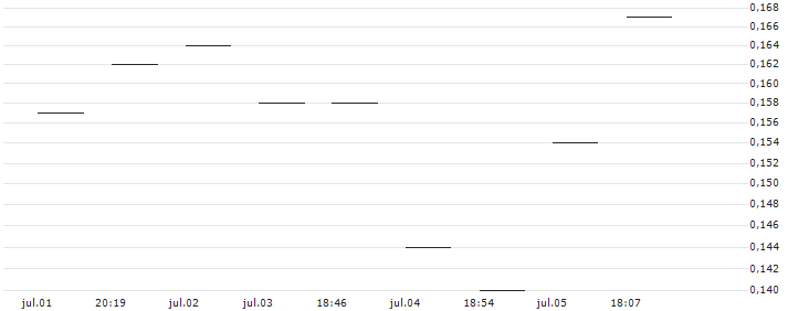 MORGAN STANLEY PLC/PUT/KRAFT HEINZ/30/0.1/20.06.25 : Gráfico de cotizaciones (5-días)