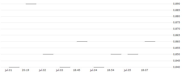 MORGAN STANLEY PLC/PUT/HERSHEY/150/0.1/19.09.25 : Gráfico de cotizaciones (5-días)