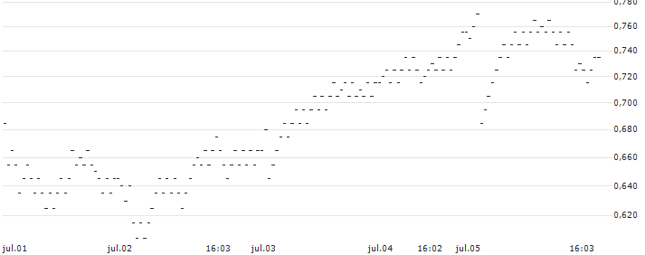UNLIMITED TURBO LONG - RUBIS(P37MB) : Gráfico de cotizaciones (5-días)