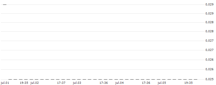 HSBC/CALL/K+S AG/14/0.1/18.09.24 : Gráfico de cotizaciones (5-días)